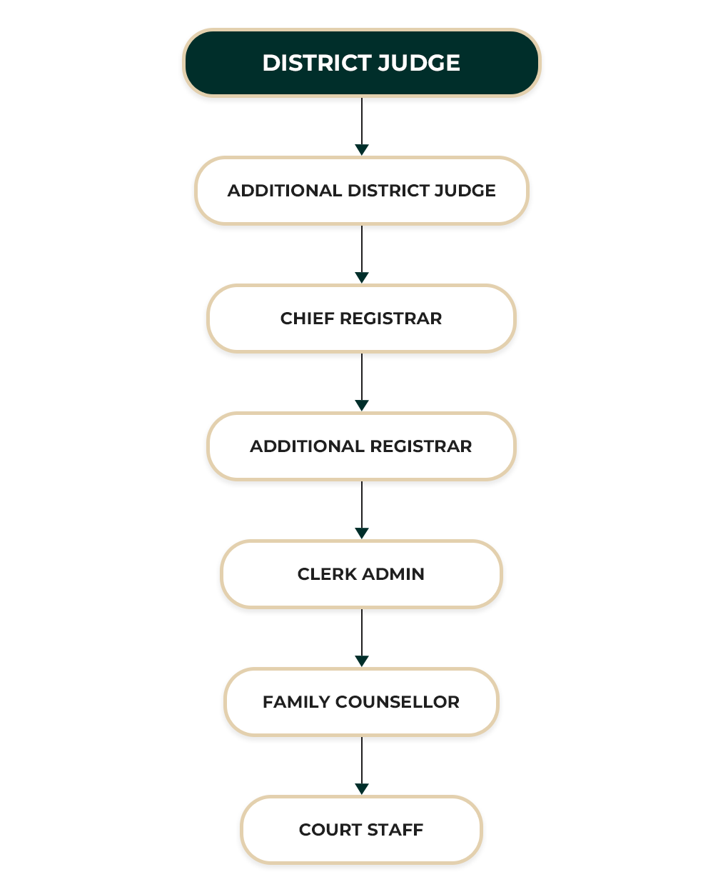 District Court Kesbewa ORGANIZATIONAL STRUCTURE